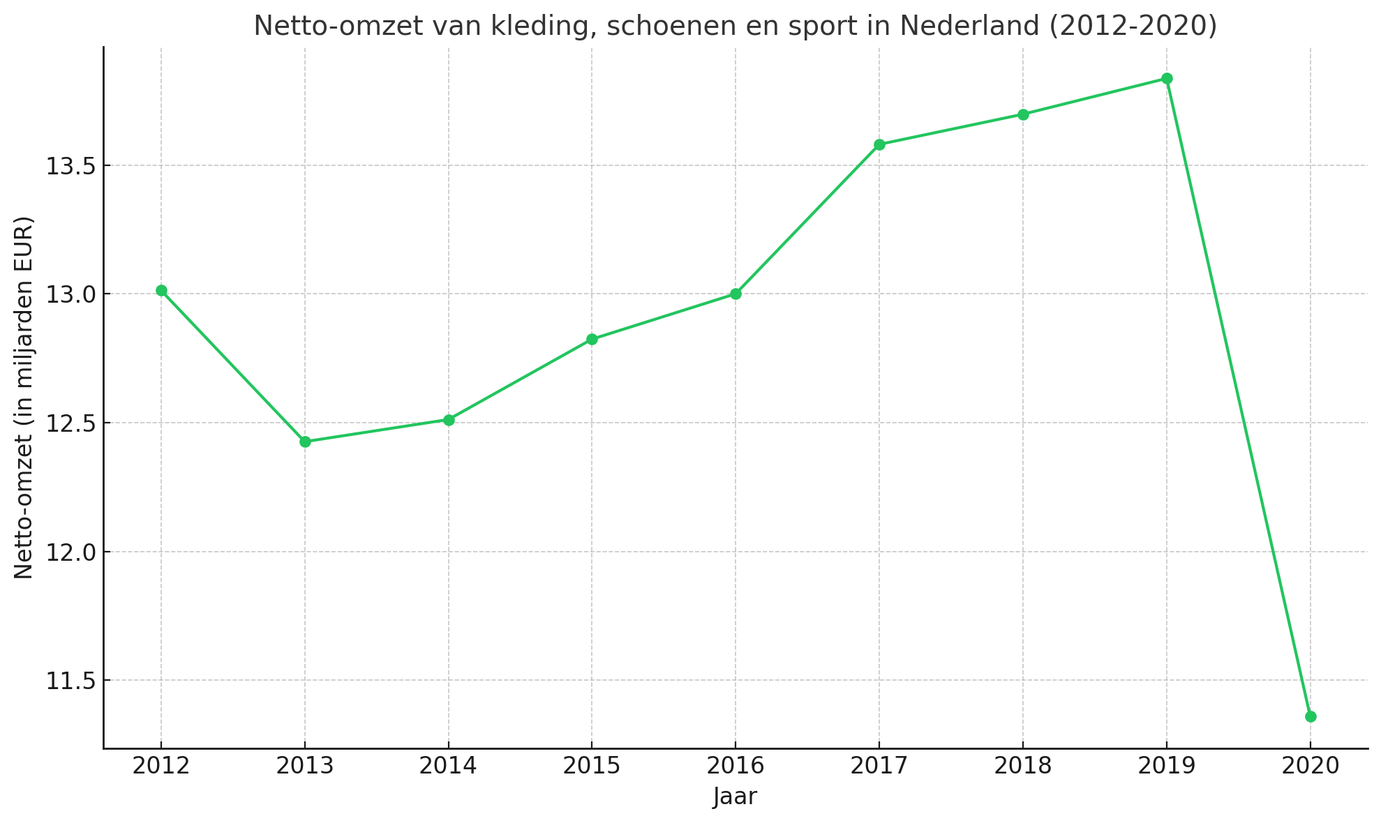 Netto omzet van kleding schoenen en sport in Nederland